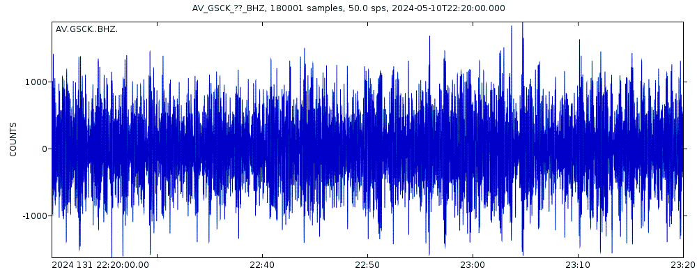 Seismic station Cape Kiugilak, Great Sitkin Volcano, Alaska: seismogram of vertical movement last 60 minutes (source: IRIS/BUD)