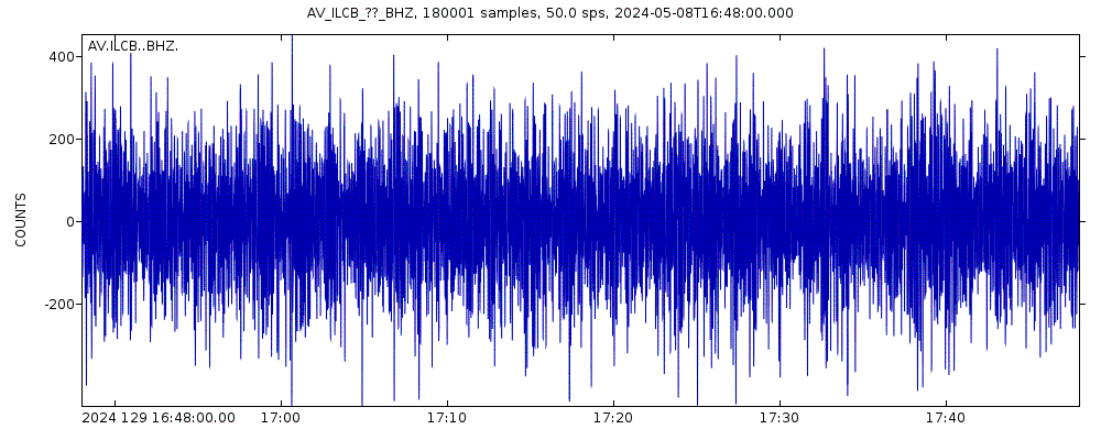 Seismic station Iliamna Volcano, Alaska: seismogram of vertical movement last 60 minutes (source: IRIS/BUD)