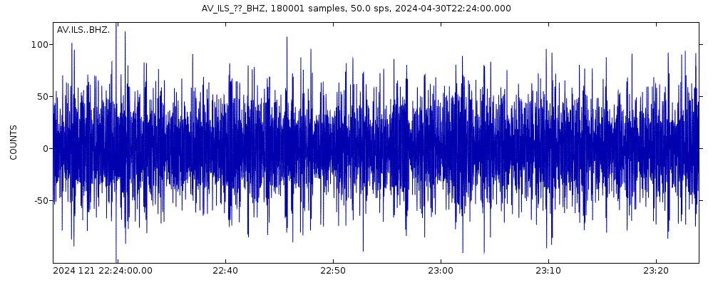 Seismic station Iliamna South, Iliamna Volcano, Alaska: seismogram of vertical movement last 60 minutes (source: IRIS/BUD)