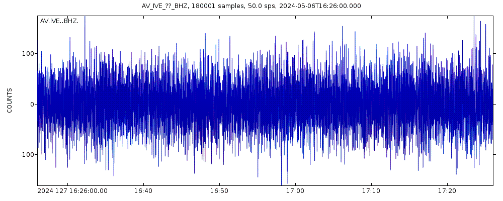Seismic station Iliamna Volcano East, Cook Inlet, Alaska: seismogram of vertical movement last 60 minutes (source: IRIS/BUD)