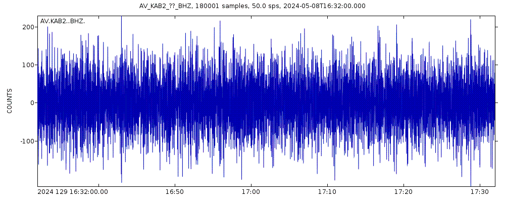 Seismic station Katmai Barrier Ridge Two, Alaska: seismogram of vertical movement last 60 minutes (source: IRIS/BUD)