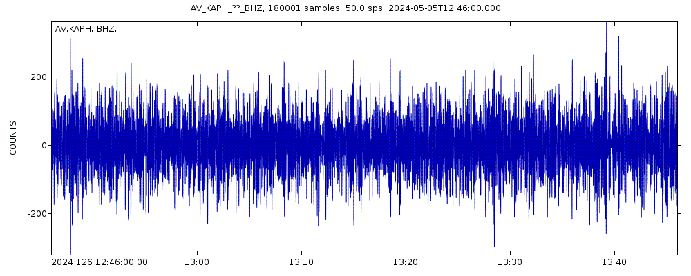 Seismic station Katmai Pasha, Alaska: seismogram of vertical movement last 60 minutes (source: IRIS/BUD)