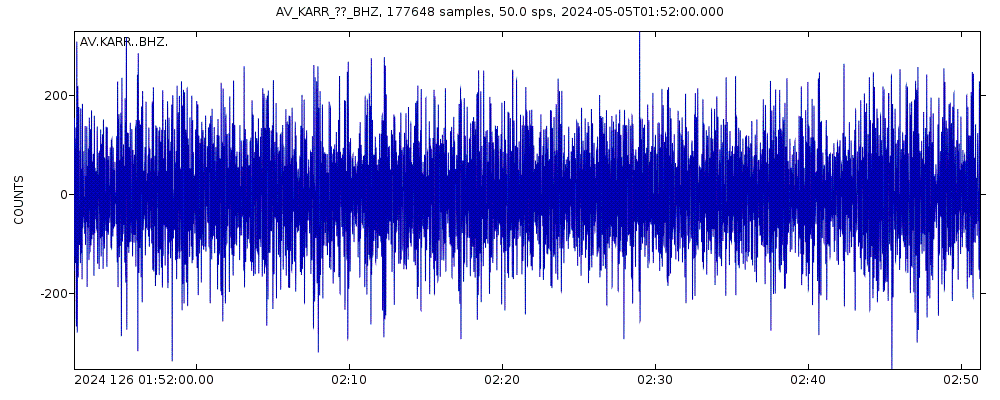 Seismic station Katmai Rainbow River, Alaska: seismogram of vertical movement last 60 minutes (source: IRIS/BUD)