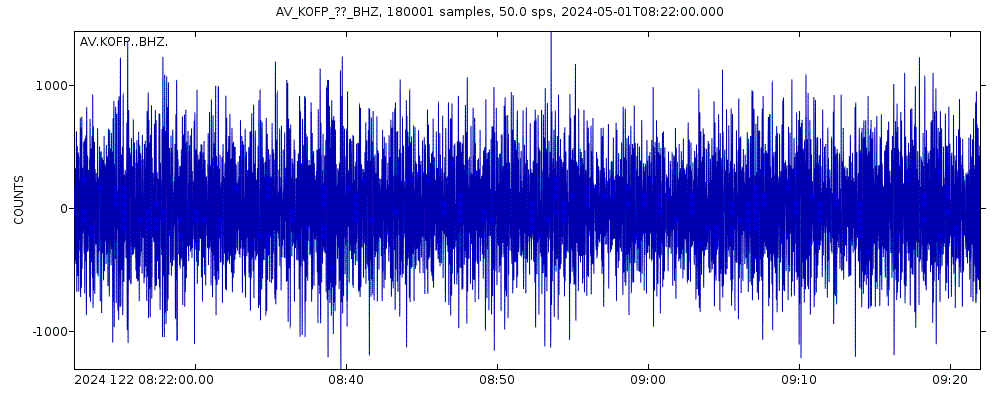 Seismic station Flat Point, Korovin Volcano, Alaska: seismogram of vertical movement last 60 minutes (source: IRIS/BUD)