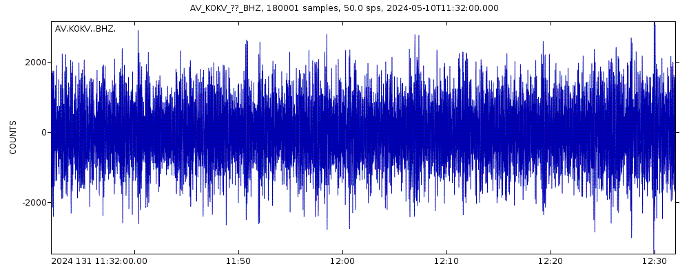 Seismic station Korovin Volcano, Korovin Volcano, Alaska: seismogram of vertical movement last 60 minutes (source: IRIS/BUD)
