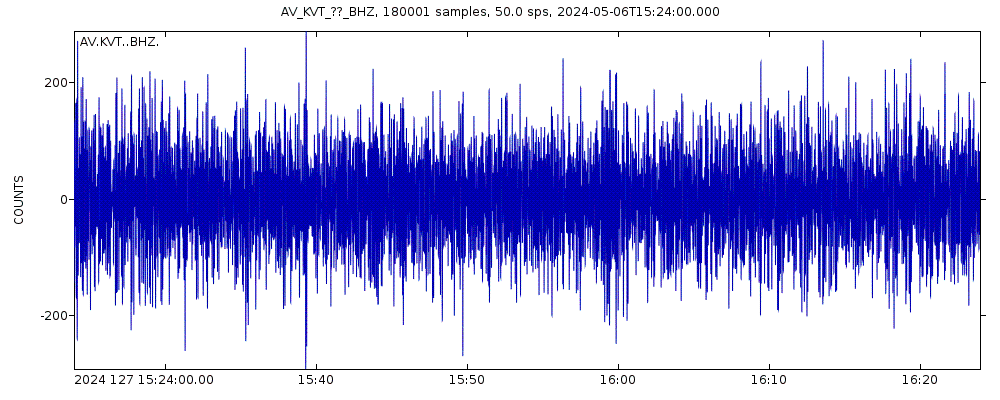 Seismic station Katmai Valley of 10,000 Smokes, Alaska: seismogram of vertical movement last 60 minutes (source: IRIS/BUD)