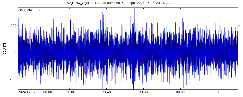 Seismic station Northwest, Little Sitkin Volcano, Alaska: seismogram of vertical movement last 60 minutes (source: IRIS/BUD)