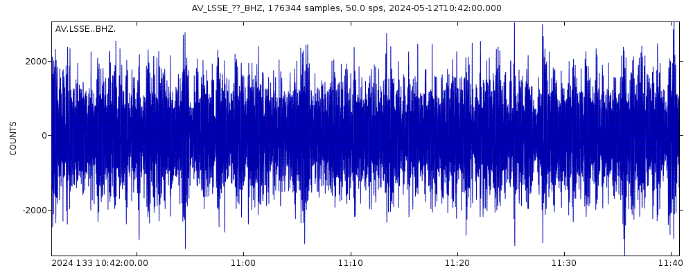 Seismic station Southeast, Little Sitkin Volcano, Alaska: seismogram of vertical movement last 60 minutes (source: IRIS/BUD)
