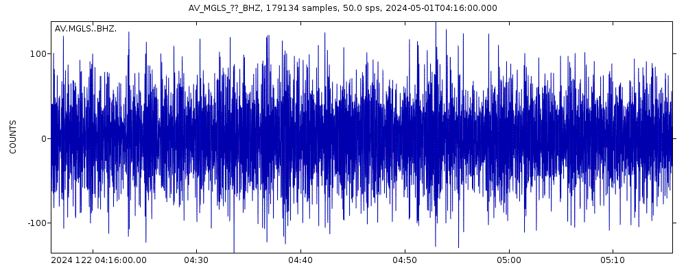 Seismic station Mageik Landslide, Katmai, Volcanic Group,  Alaska: seismogram of vertical movement last 60 minutes (source: IRIS/BUD)