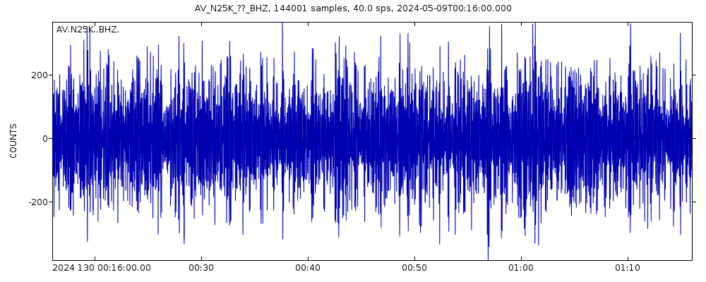 Seismic station Chitina, Valdez-Cordova, AK, USA: seismogram of vertical movement last 60 minutes (source: IRIS/BUD)