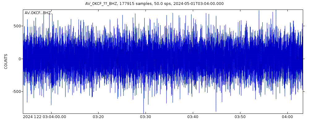 Seismic station Cone F, Okmok Caldera, Alaska: seismogram of vertical movement last 60 minutes (source: IRIS/BUD)