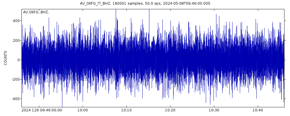 Seismic station Fort Glenn, Okmok Caldera, Alaska: seismogram of vertical movement last 60 minutes (source: IRIS/BUD)