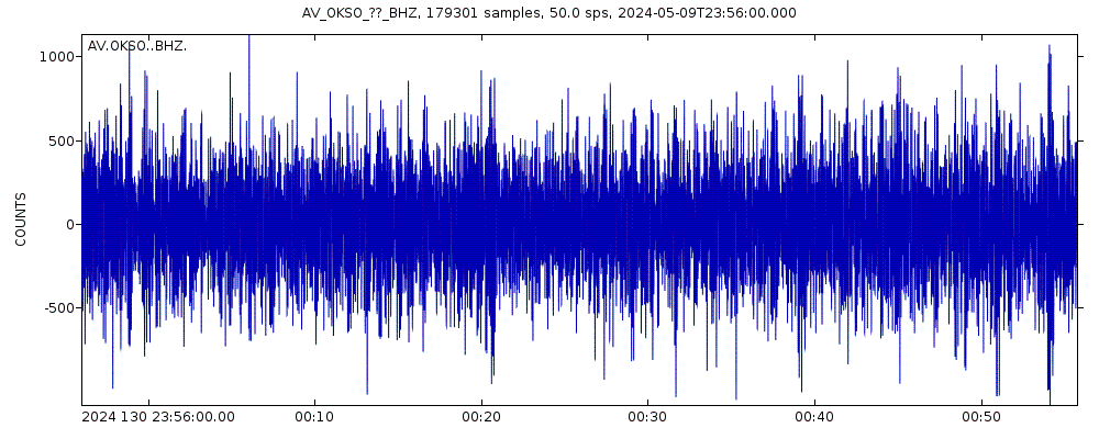 Seismic station South, Okmok Caldera, Alaska: seismogram of vertical movement last 60 minutes (source: IRIS/BUD)
