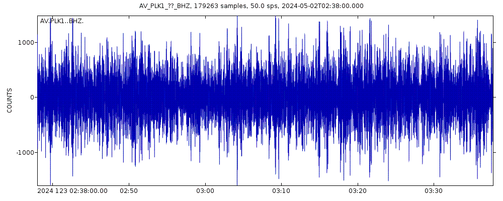Seismic station Peulik Volcano 1, Alaska: seismogram of vertical movement last 60 minutes (source: IRIS/BUD)