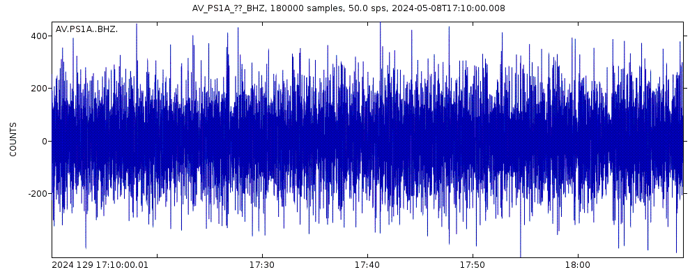 Seismic station Pavlof South 1A, Pavlof Volcano, Alaska: seismogram of vertical movement last 60 minutes (source: IRIS/BUD)