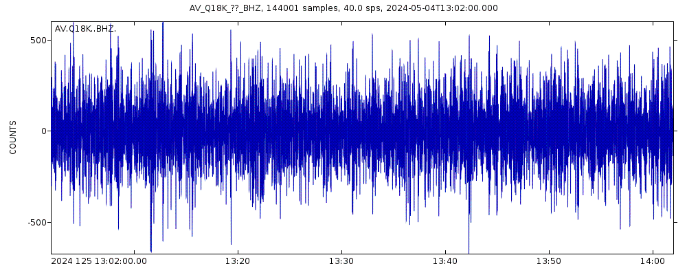 Seismic station Katmai Hardscrabble Creek, AK, USA: seismogram of vertical movement last 60 minutes (source: IRIS/BUD)