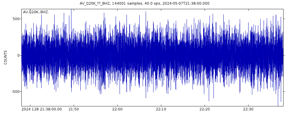 Seismic station Shuyak Island, AK, USA: seismogram of vertical movement last 60 minutes (source: IRIS/BUD)