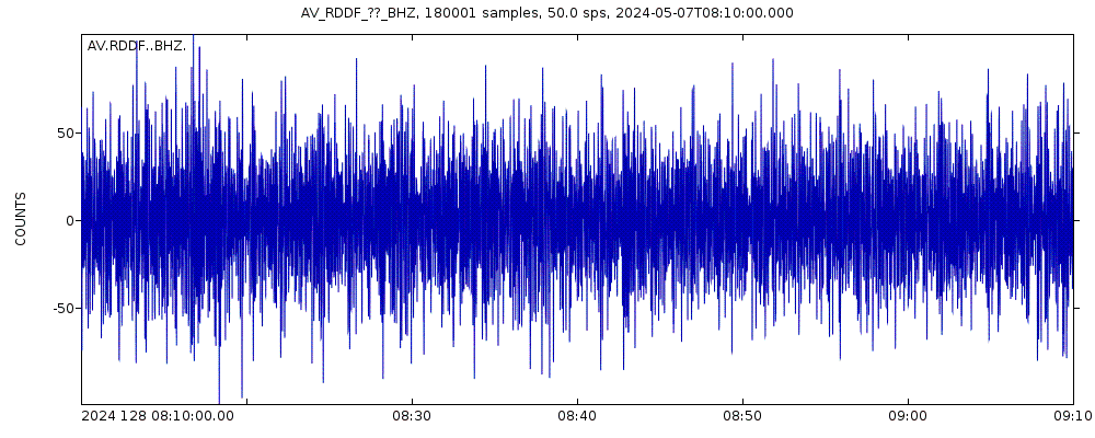 Seismic station Drift River Broadband, Redoubt Volcano, Alaska: seismogram of vertical movement last 60 minutes (source: IRIS/BUD)
