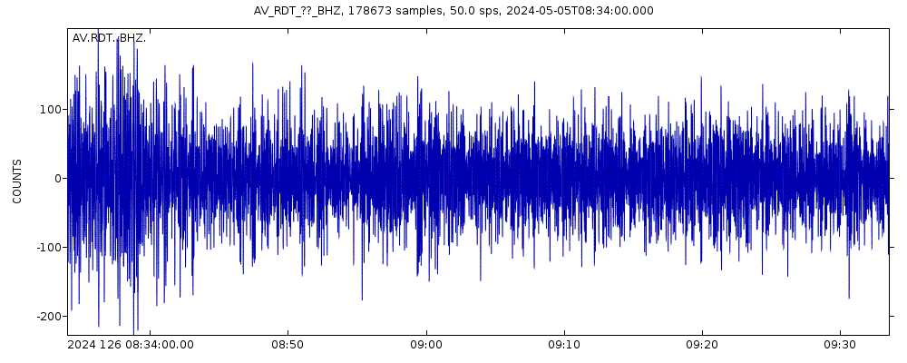 Seismic station Redoubt, Alaska: seismogram of vertical movement last 60 minutes (source: IRIS/BUD)