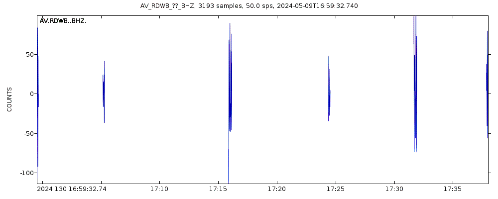 Seismic station Redoubt, West Buttress, Redoubt Alaska: seismogram of vertical movement last 60 minutes (source: IRIS/BUD)