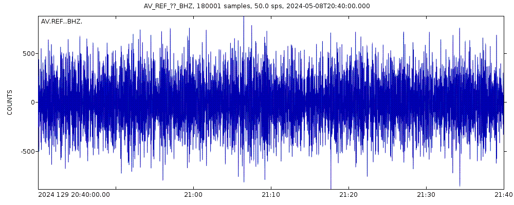 Seismic station Redoubt East Flank, Redoubt Volcano, Alaska: seismogram of vertical movement last 60 minutes (source: IRIS/BUD)