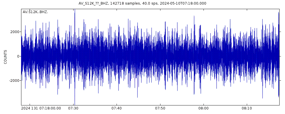 Seismic station Black Hills, AK, USA: seismogram of vertical movement last 60 minutes (source: IRIS/BUD)