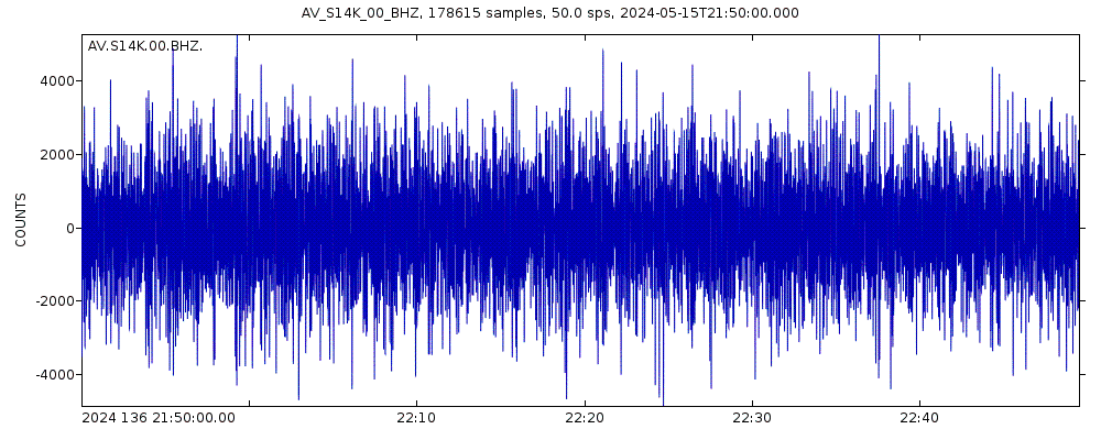 Seismic station Fog Glacier, AK, USA: seismogram of vertical movement last 60 minutes (source: IRIS/BUD)