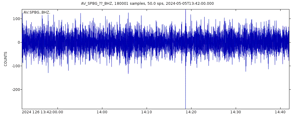 Seismic station Barrier Glacier, Mount Spurr, Alaska: seismogram of vertical movement last 60 minutes (source: IRIS/BUD)