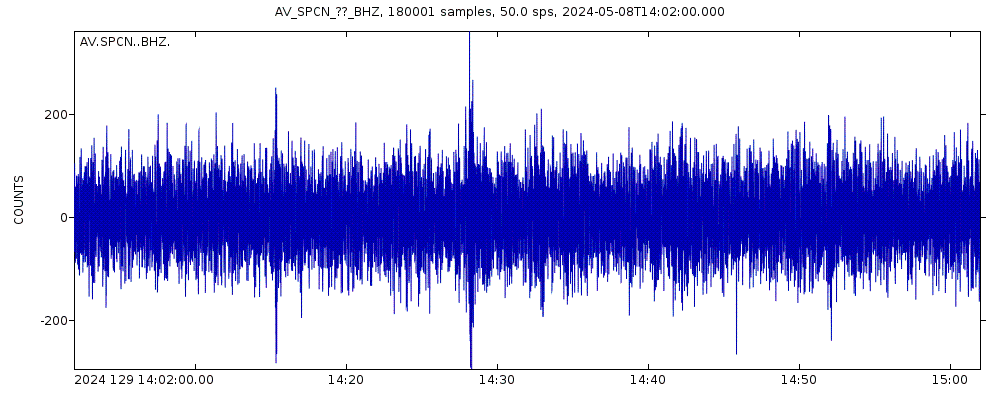 Seismic station Ckakachatna North Broadband, Mount Spurr, Alaska: seismogram of vertical movement last 60 minutes (source: IRIS/BUD)