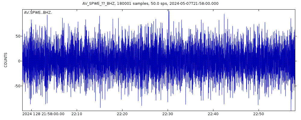 Seismic station Spurr West, Mount Spurr, Alaska: seismogram of vertical movement last 60 minutes (source: IRIS/BUD)