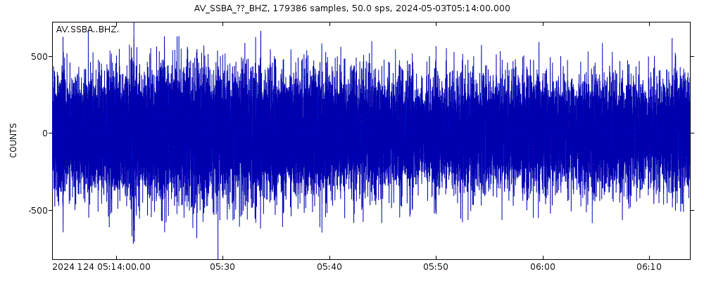 Seismic station Shishaldin Broadband A, Shishldin Volcano, Alaska: seismogram of vertical movement last 60 minutes (source: IRIS/BUD)