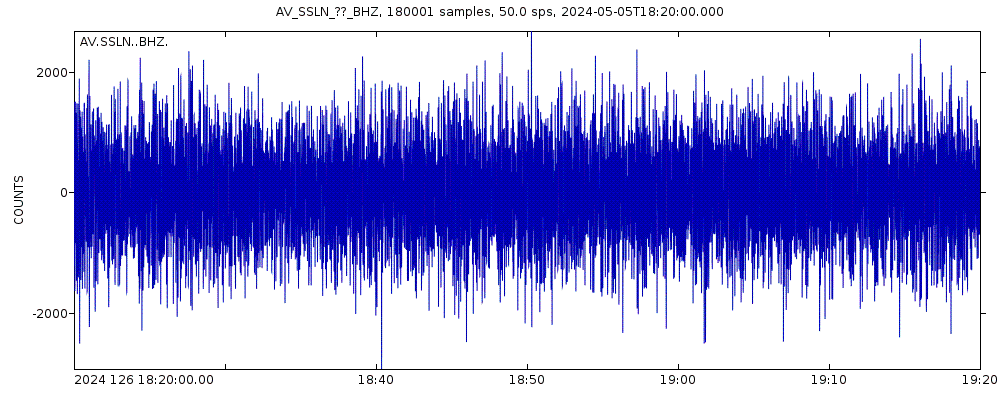 Seismic station North, Shishaldin Volcano, Alaska: seismogram of vertical movement last 60 minutes (source: IRIS/BUD)