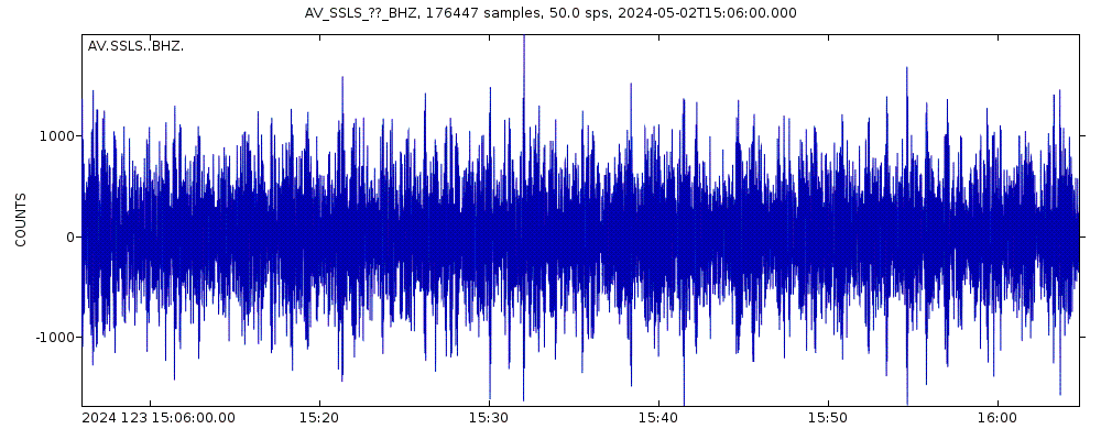 Seismic station South, Shishaldin Volcano, Alaska: seismogram of vertical movement last 60 minutes (source: IRIS/BUD)