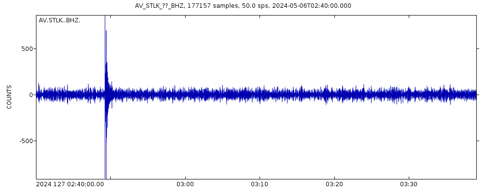 Seismic station Strandline Lake, Regional Station, Alaska: seismogram of vertical movement last 60 minutes (source: IRIS/BUD)