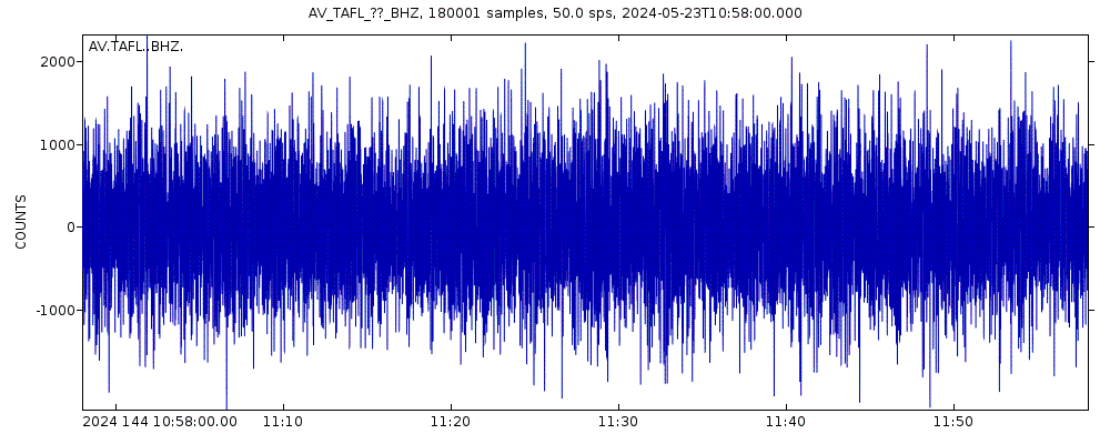Seismic station Flats, Tanaga Volcano, Alaska: seismogram of vertical movement last 60 minutes (source: IRIS/BUD)