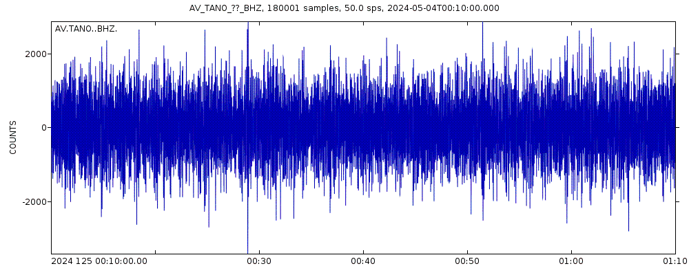 Seismic station North, Tanaga Volcano, Alaska: seismogram of vertical movement last 60 minutes (source: IRIS/BUD)