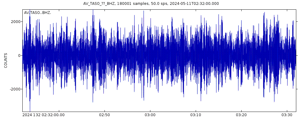 Seismic station South, Tanaga Volcano, Alaska: seismogram of vertical movement last 60 minutes (source: IRIS/BUD)