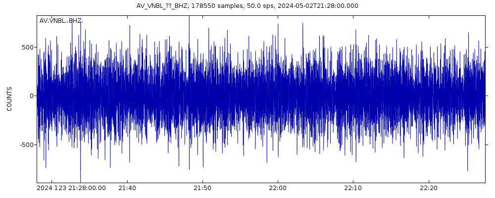 Seismic station Black Lake, Veniaminof, Alaska: seismogram of vertical movement last 60 minutes (source: IRIS/BUD)