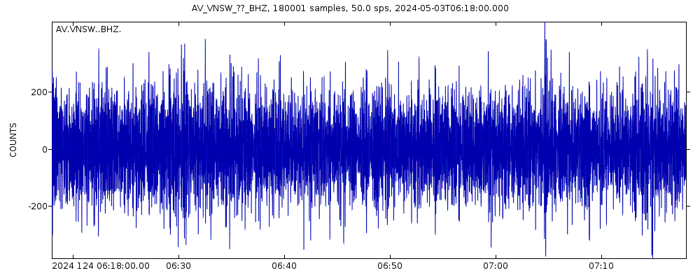 Seismic station Southwest, Mount Veniaminof, Alaska: seismogram of vertical movement last 60 minutes (source: IRIS/BUD)