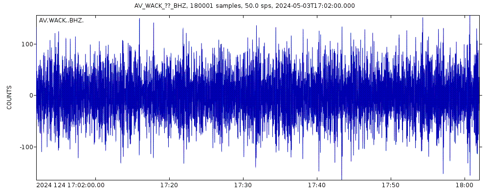 Seismic station Chichokna Glacier, Wrangell, Alaska: seismogram of vertical movement last 60 minutes (source: IRIS/BUD)