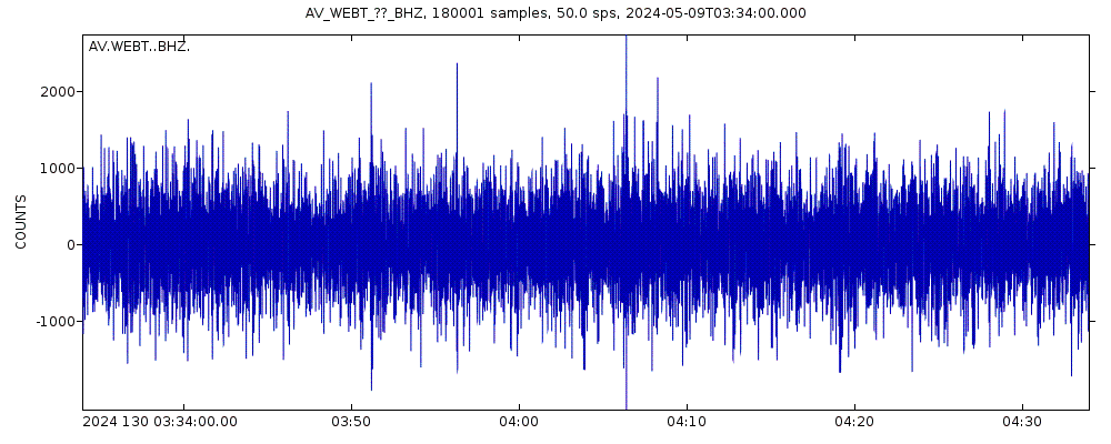 Seismic station Beartrack Creek, Westdahl Peak, Alaska: seismogram of vertical movement last 60 minutes (source: IRIS/BUD)