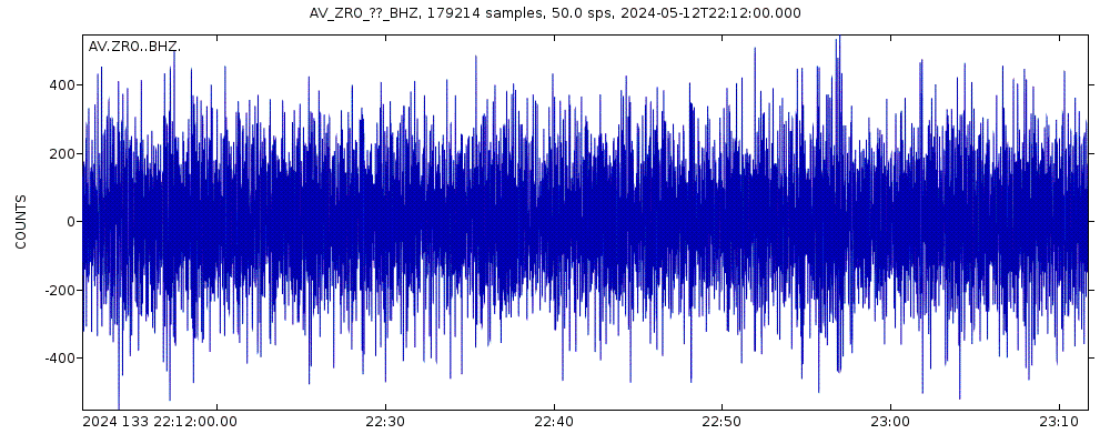 Seismic station Zero, Akutan Volcano, Alaska: seismogram of vertical movement last 60 minutes (source: IRIS/BUD)