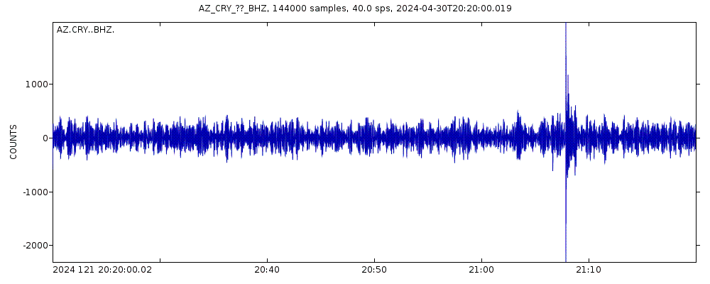 Seismic station Cary Ranch, Anza, CA, USA: seismogram of vertical movement last 60 minutes (source: IRIS/BUD)