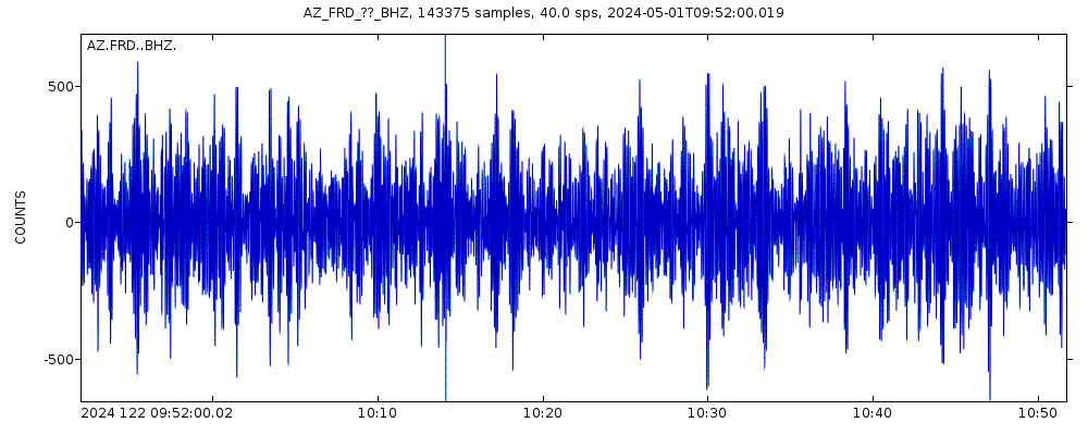 Seismic station Ford Ranch, Anza, CA, USA: seismogram of vertical movement last 60 minutes (source: IRIS/BUD)