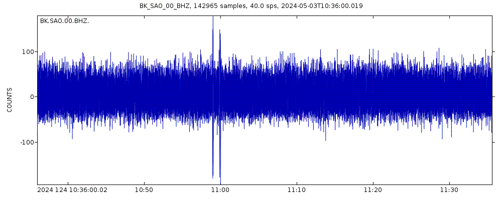 Seismic station San Andreas Geophysical Obs., Hollister, CA, USA: seismogram of vertical movement last 60 minutes (source: IRIS/BUD)