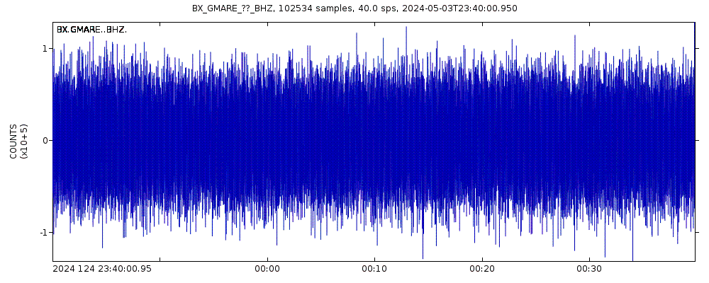 Seismic station Gumare: seismogram of vertical movement last 60 minutes (source: IRIS/BUD)