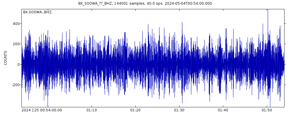 Seismic station Sowa: seismogram of vertical movement last 60 minutes (source: IRIS/BUD)