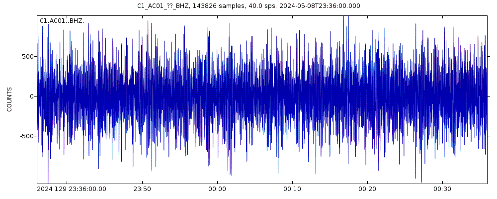 Seismic station Pan de Azucar: seismogram of vertical movement last 60 minutes (source: IRIS/BUD)