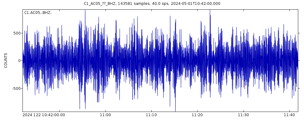 Seismic station El Transito: seismogram of vertical movement last 60 minutes (source: IRIS/BUD)