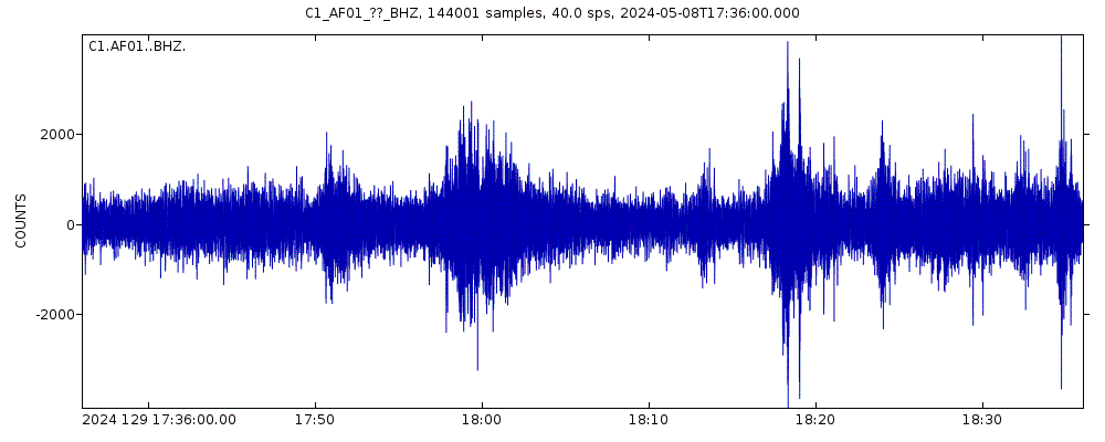 Seismic station SAN PEDRO DE ATACAMA: seismogram of vertical movement last 60 minutes (source: IRIS/BUD)